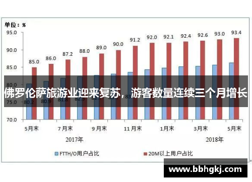 佛罗伦萨旅游业迎来复苏，游客数量连续三个月增长